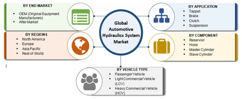 Automotive Hydraulics System