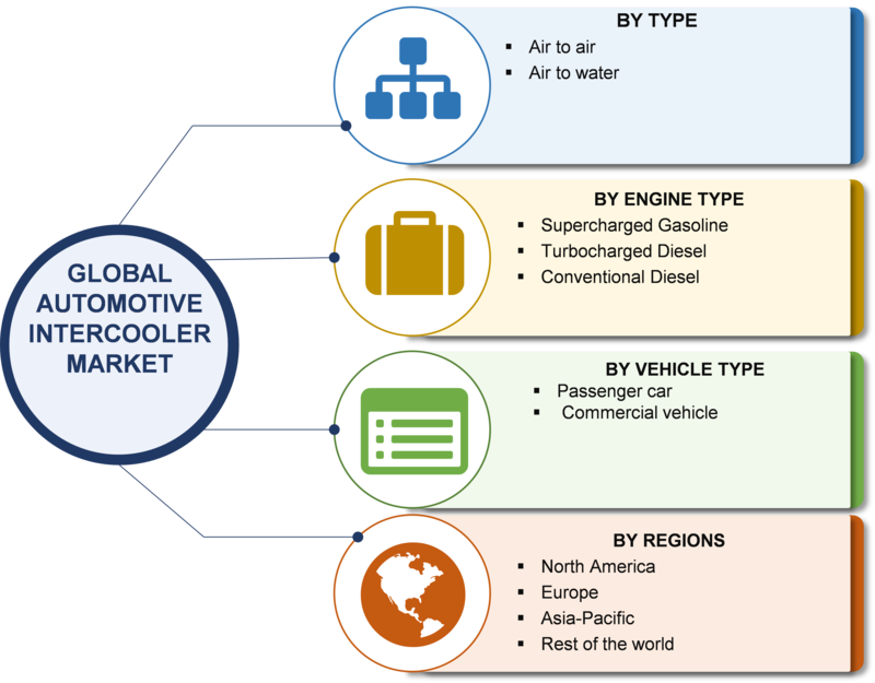 Automotive Intercooler Market