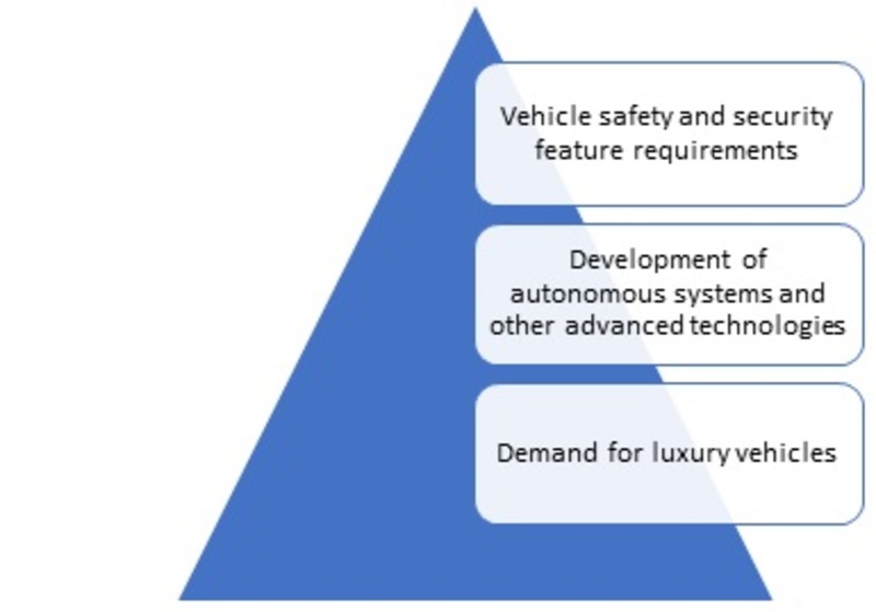 Automotive Keyless Entry Systems Market PR