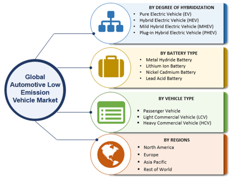 Automotive Low Emission Vehicle Market Size, Share Report, 2027