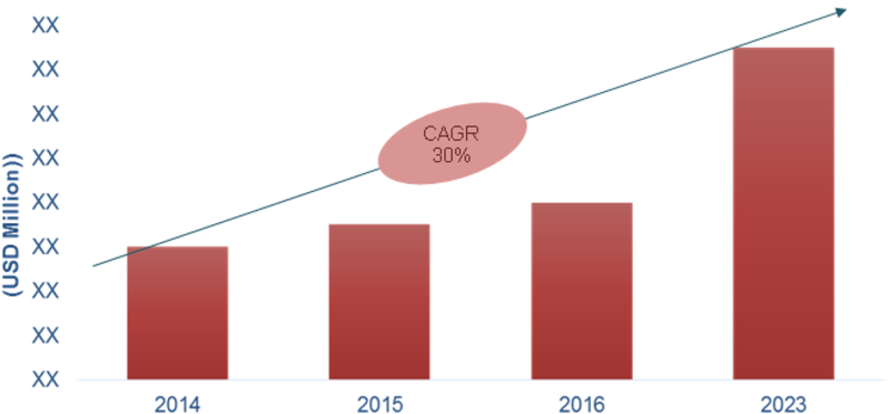 Automotive Low Emission Vehicle Market Size