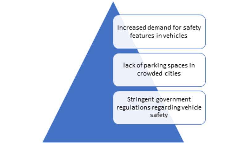 Automotive Parking Sensors Market Share
