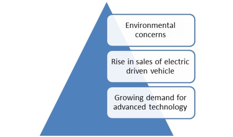 Automotive Power Electronics Market Drivers