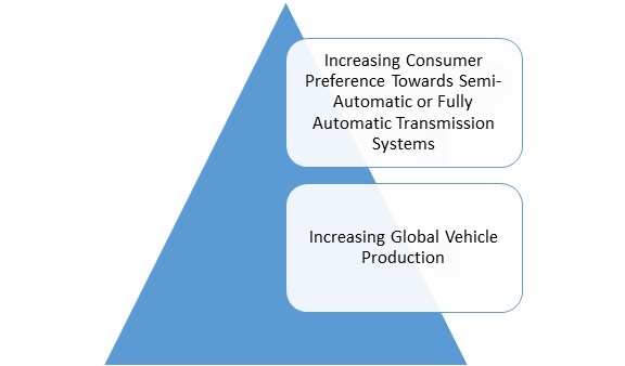 Automotive Pressure Plates Market