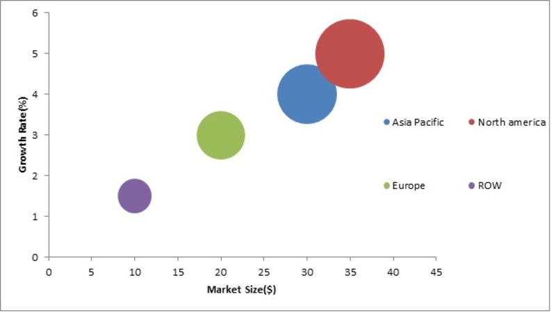 Automotive Remote diagnostics Market, by Region (USD Million)