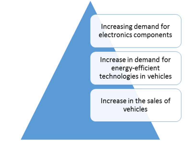 automotive shielding market Drivers