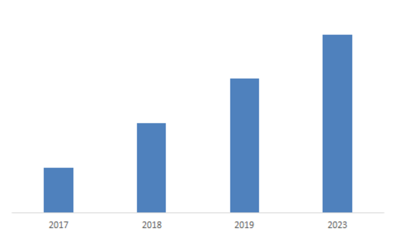 Automotive Smart key Market Share