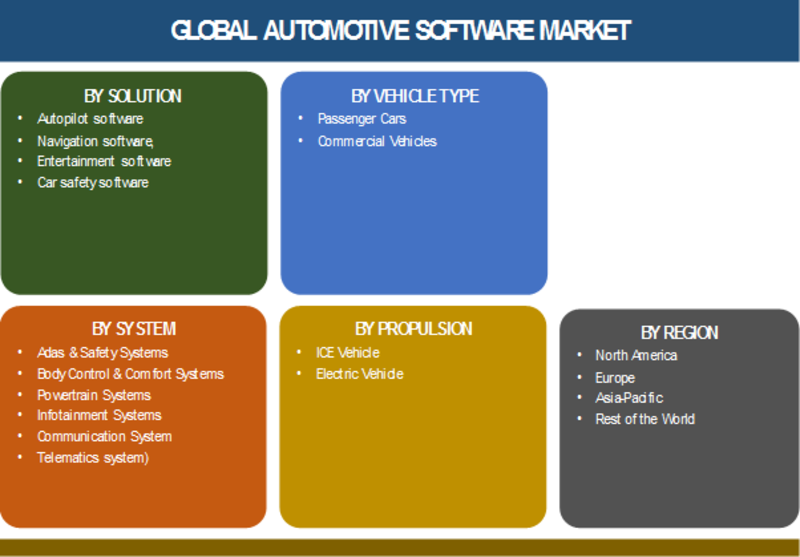 Automotive Software Market  Share