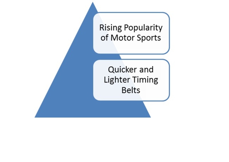 Automotive Timing Belt Market Drivers