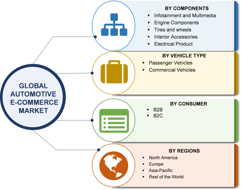 Automotive E-Commerce Market Research Report – Forecast 2027