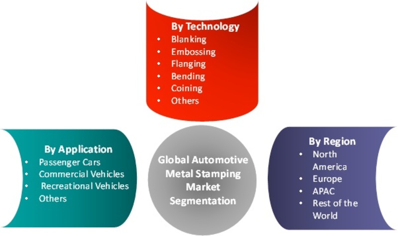 Automotive Metal stamping Market Share