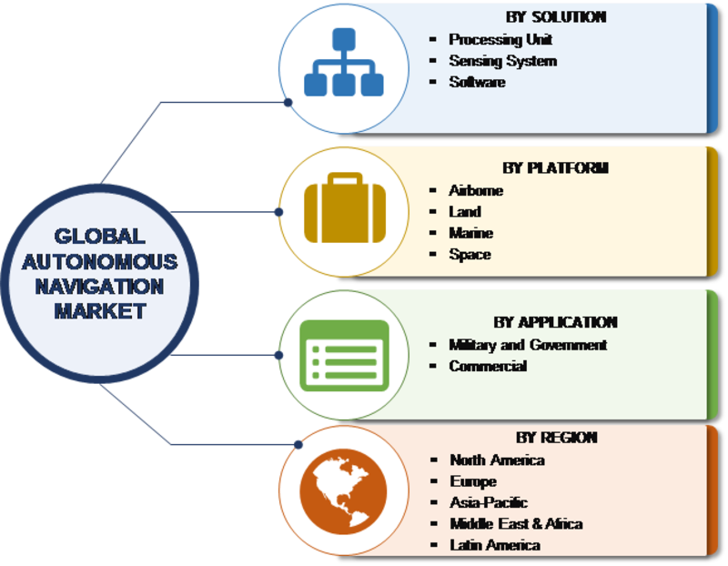 Autonomous Navigation Market Size Share Trends Research Report Forecast 2023 Mrfr