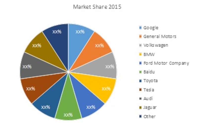 Environmental Factors Affecting The Autonomous Vehicle Market