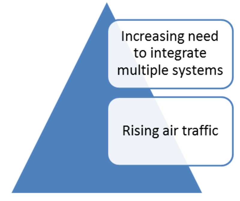 Airport Internet of Things Market 