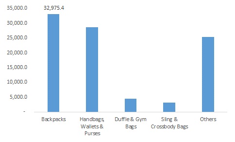 Bags Market Revenue, by Product Type, 2027