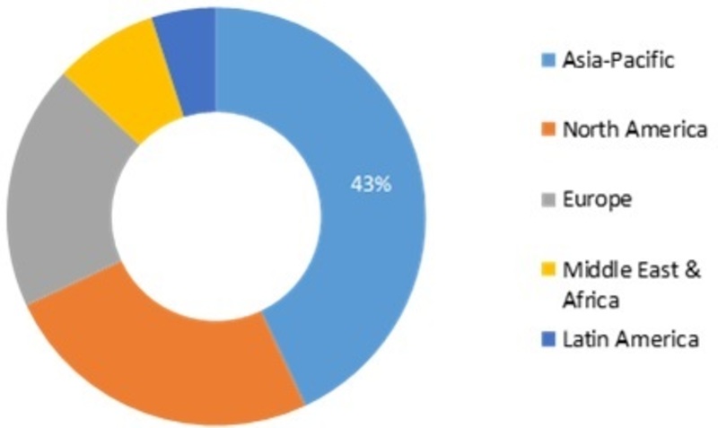 Battery Materials Market Competition Tracking, Trends, Growth, Size ...