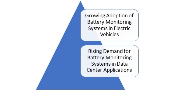 Battery Monitoring Systems Market
