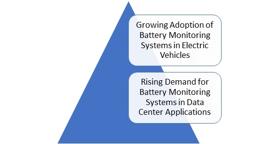 Battery Monitoring Systems Market is Projected to Witness a CAGR of 18.01% by 2026-Press release image-00