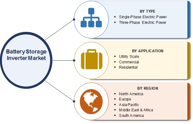 Battery Storage Inverter Market
