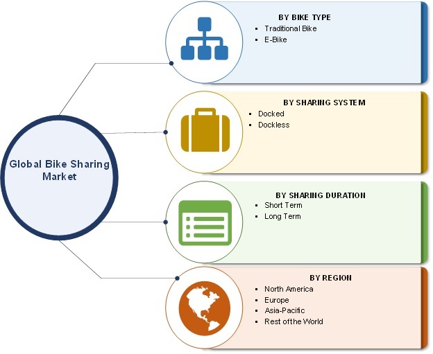 Bike Sharing Market