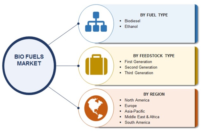 Biofuels Market | Size, Share, Growth and Industry Outlook, 2019-2025