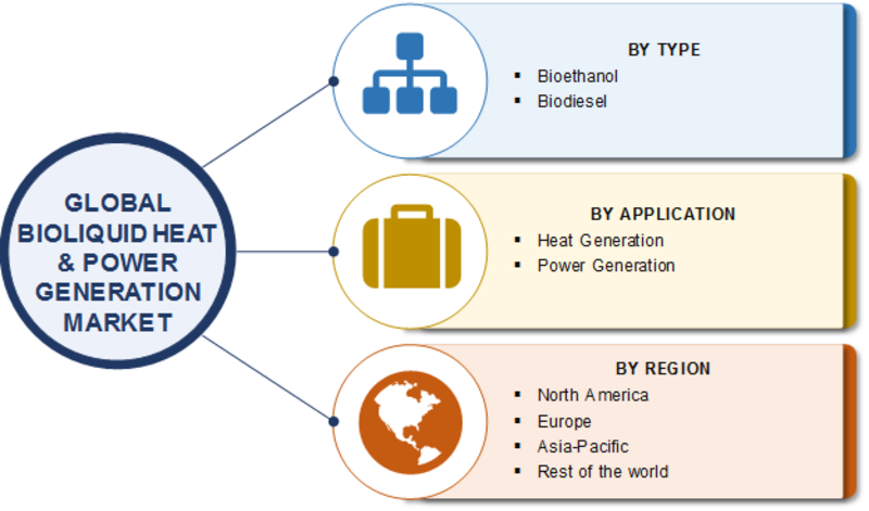 Bioliquid Heat & Power Generation Market