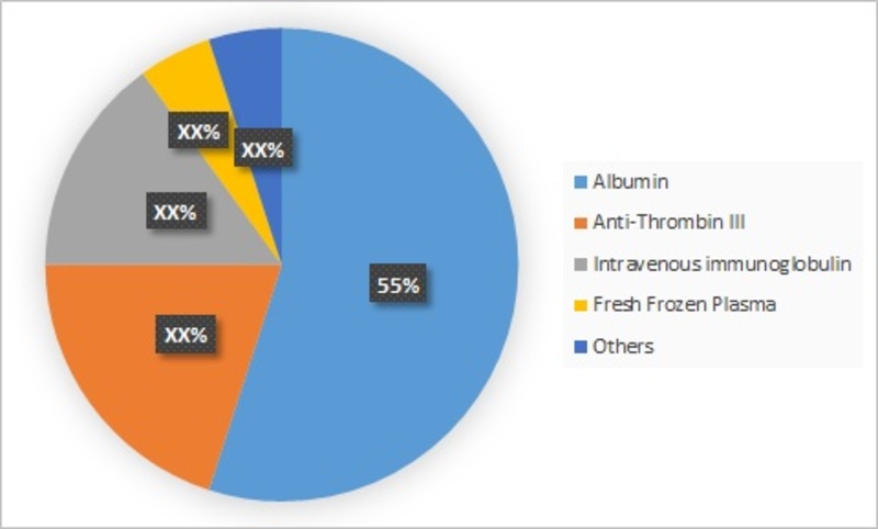 Blood Plasma Derivatives market, By Type, 2016 