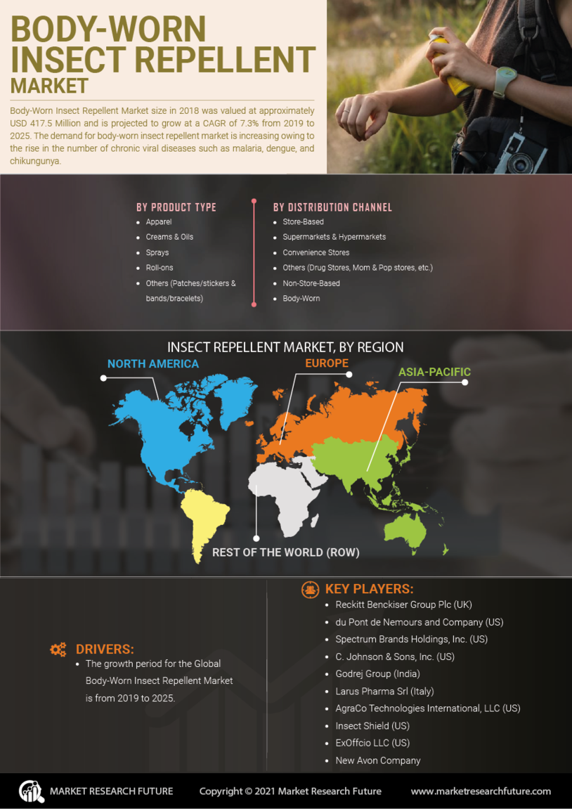 Infographics Body Worn Insect Repellent Market Size, Share, Industry