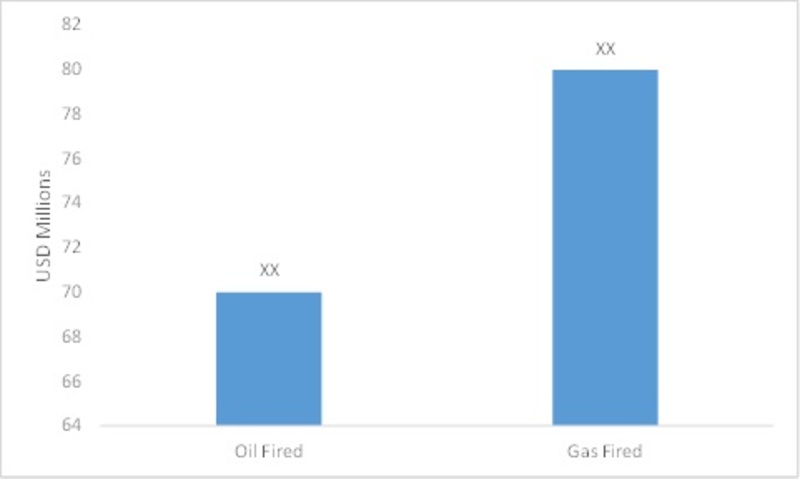 Boiler System Market--