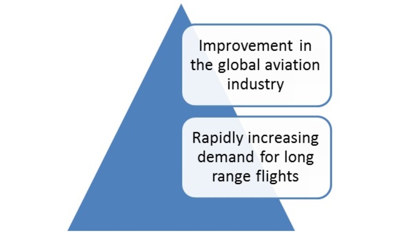 Global Business Aircraft Market 