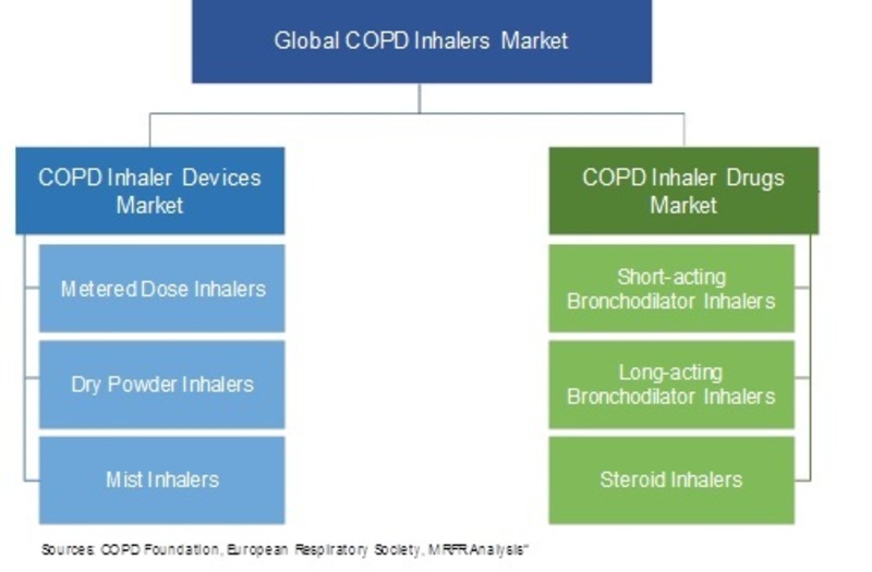 COPD Inhalers Market