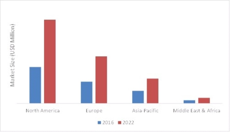 CORPORATE EVENT MANAGEMENT SOFTWARE MARKET, BY REGIONS, 2016 VS 2022 (USD BILLION)