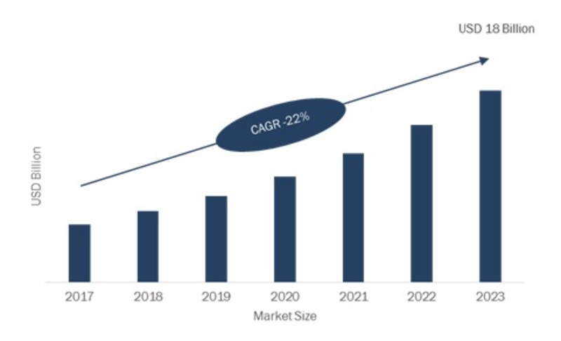 Global Customer Experience Management Market by Forecast 2027 | MRFR