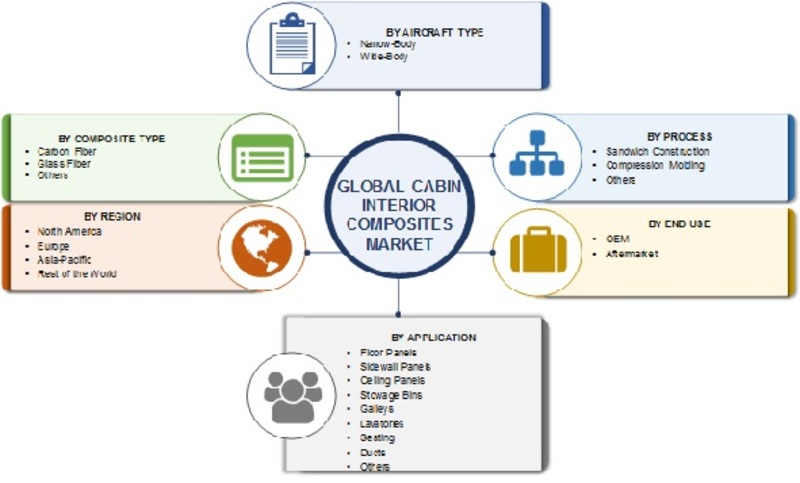 Cabin Interior Composites Market Research Report Global