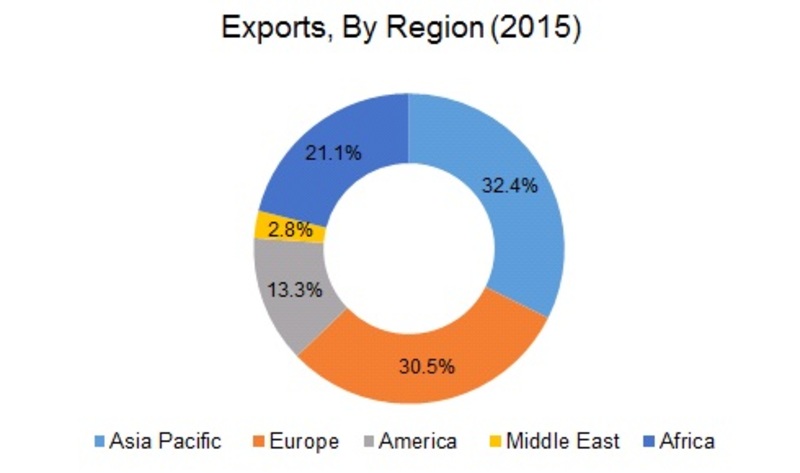 Calcium Nitrate Exports, by Region (2015)