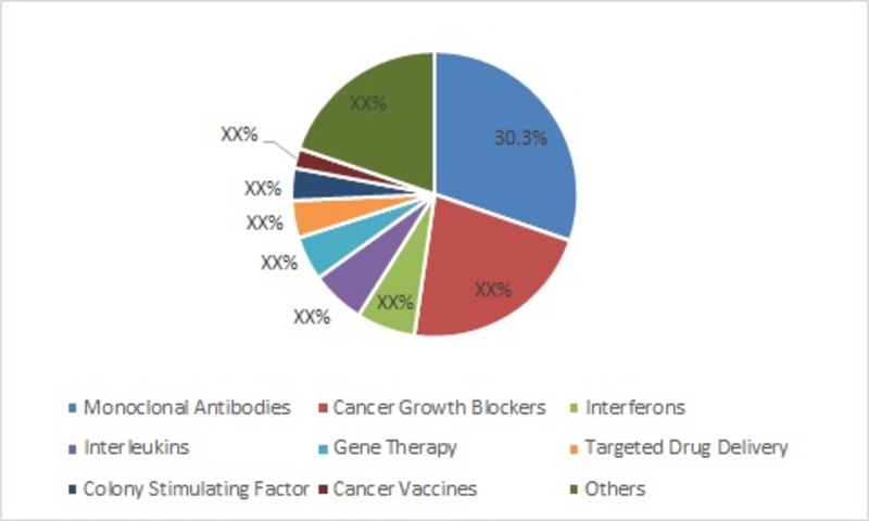 Cancer Biological Therapy Market by Type, 2016