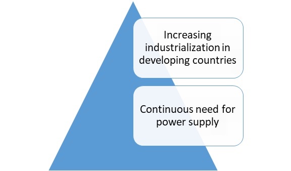 Captive Power Generation Market