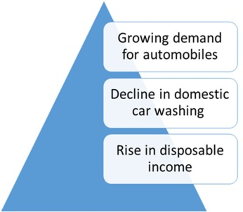 Car Wash System Market-