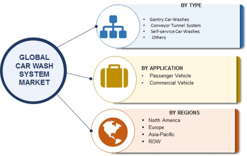 Car Wash System Market Research Report Forecast to 2023 MRFR