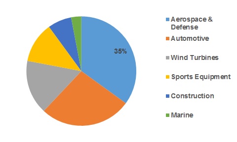 Carbon Thermoplastic Composites Market Share