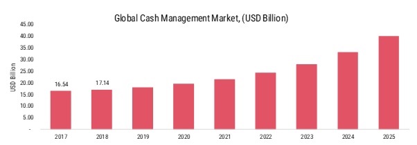 Cash Management System Market