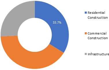 Cement Market Size, Share, Trends and Industry Forecast to 2027 | MRFR