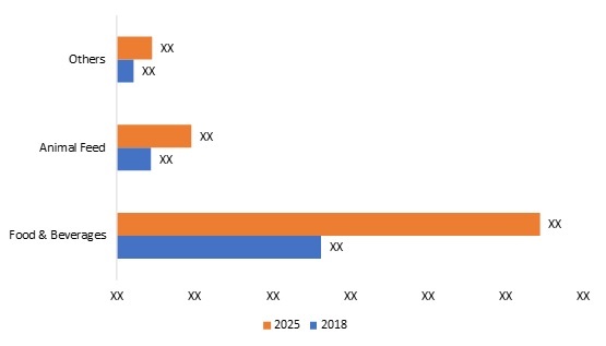 Chickpea Protein Ingredients Market Size, Share, Global Analysis, 2027 ...