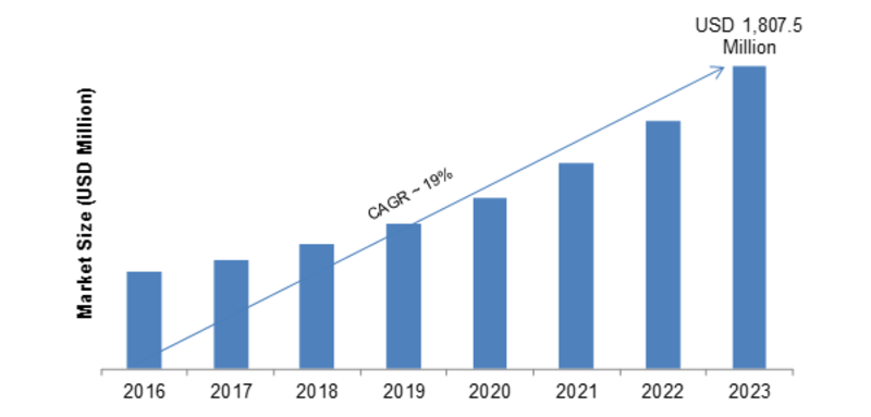 Chip Scale Package Led Market Research Report Forecast To Mrfr