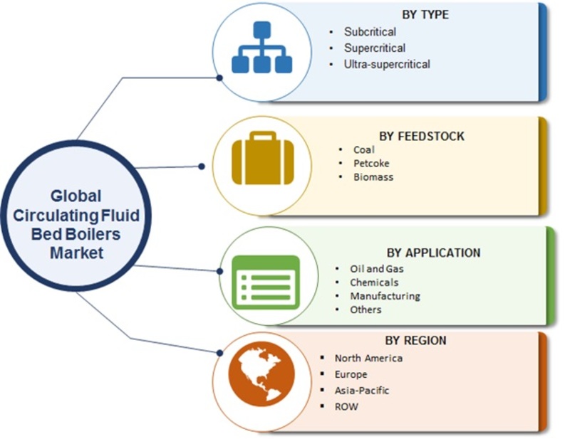 Circulating Fluid Bed Boilers Market Share