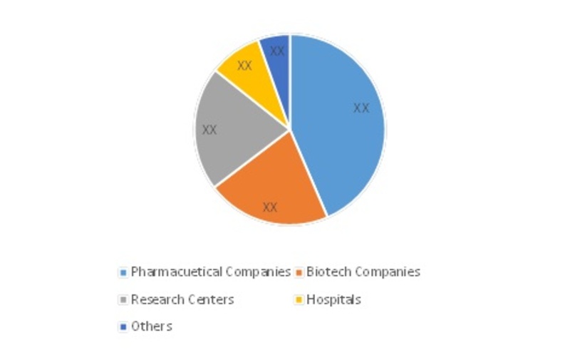 Clinical Trial Imaging Market Share