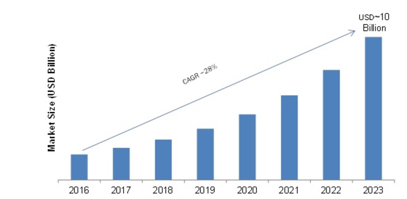 Cloud Content Delivery Network Market