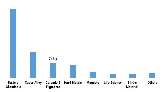 Cobalt Market