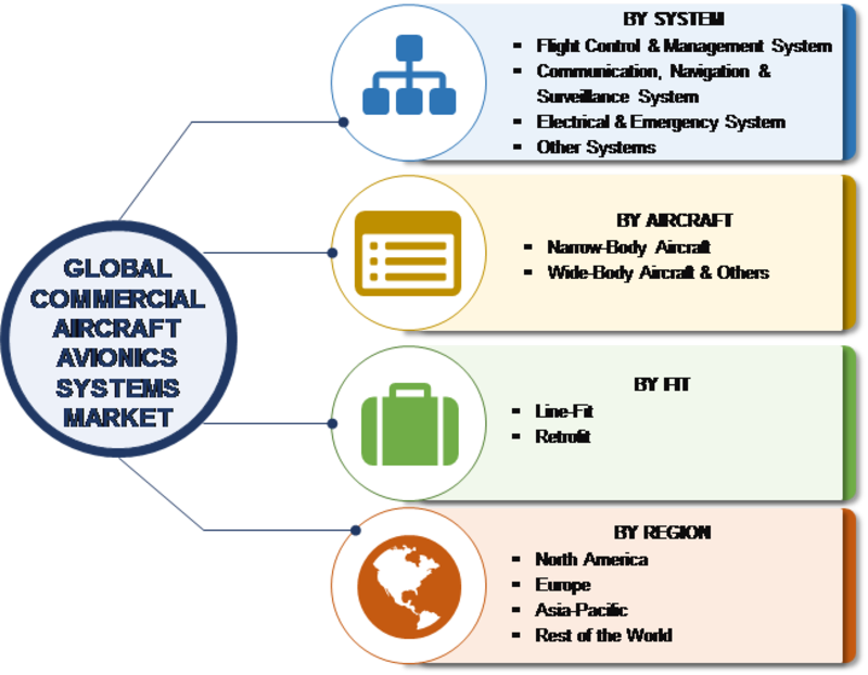 Commercial Aircraft Avionics Systems Market Research Report 2027 | MRFR