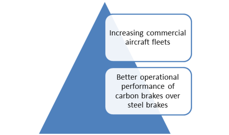 Commercial Aircraft Carbon Brakes Drivers
